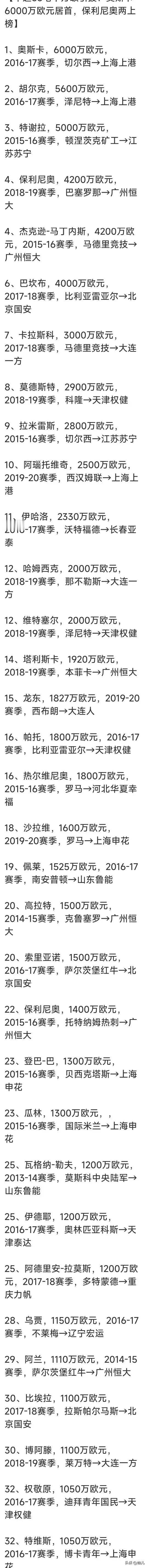 中超联赛史上最贵的33名外援，谁最物有所值，谁最拉胯。
1 物有所值的是保利尼奥