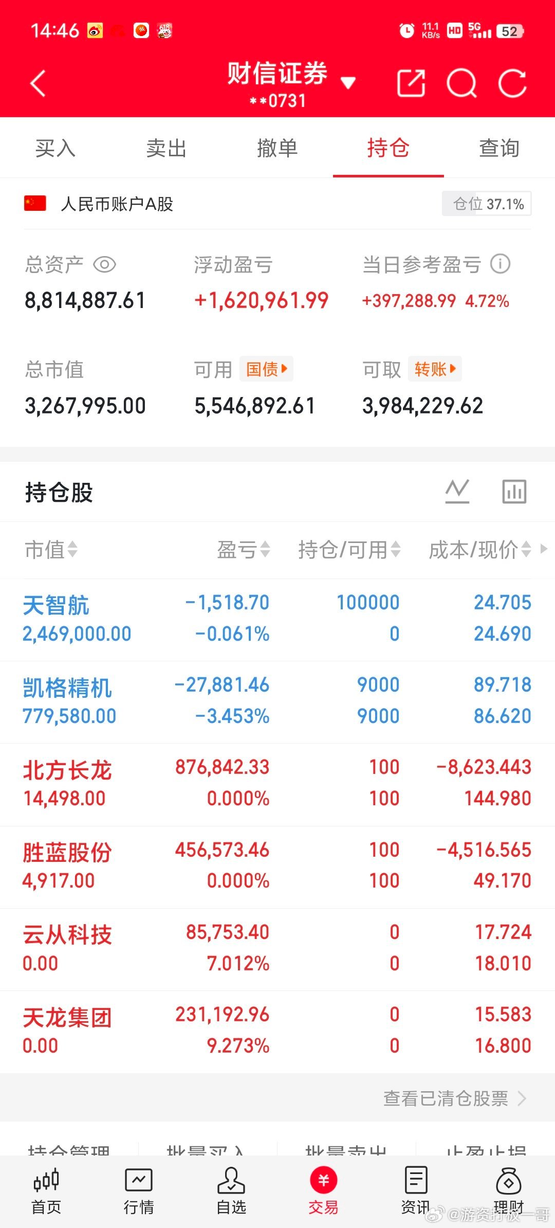 今天是1月14号星期三！（600w）翻倍操作之旅的第18天；欢迎粉丝朋友观察，盈