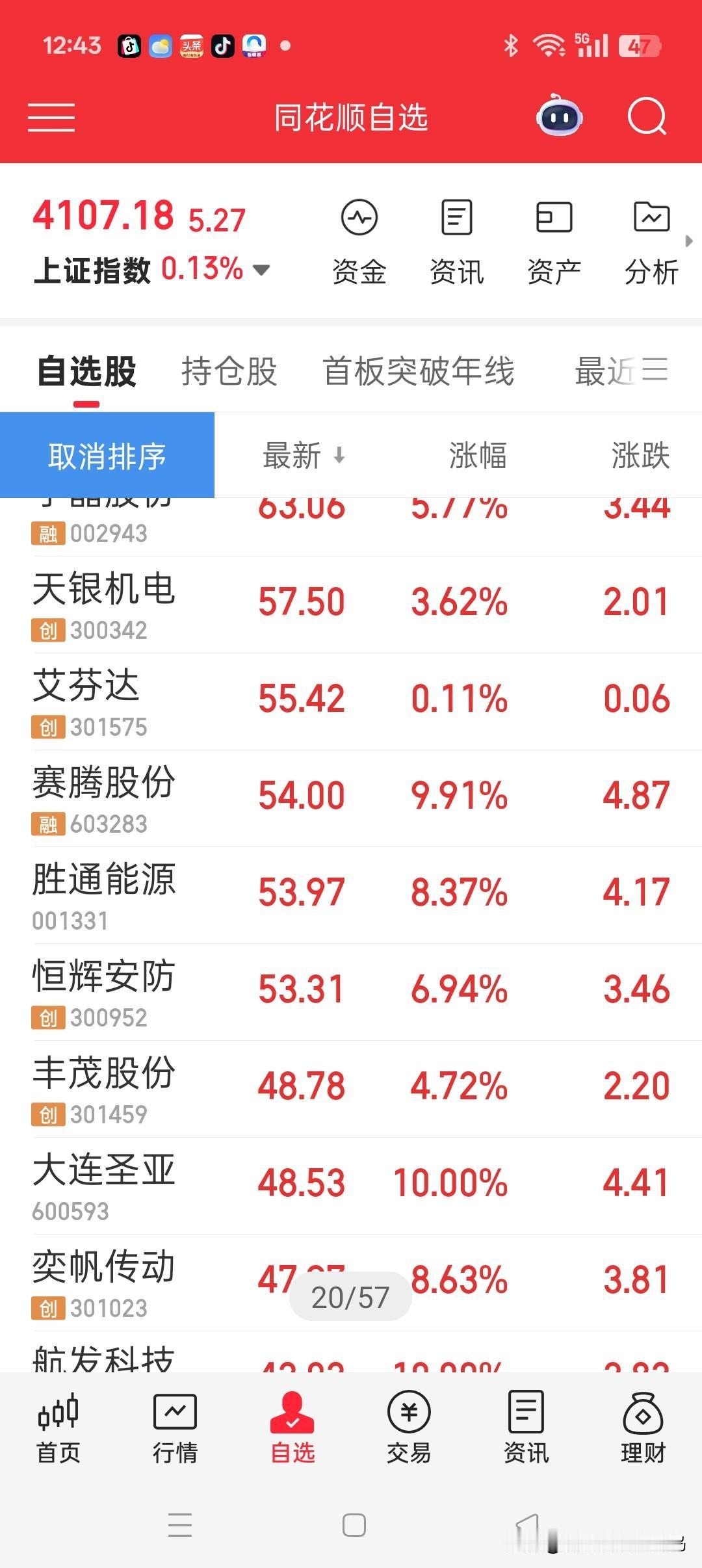 牛眼看市场——嘉美包装涨停，锋龙股份涨停，胜通能源止跌回稳。
今天市场，低开高走