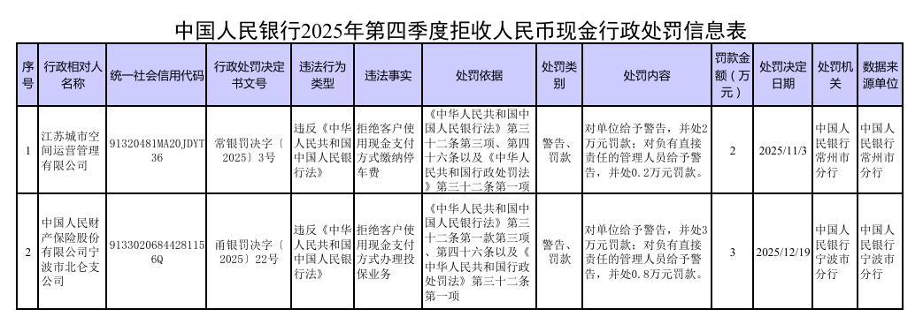 停车场因拒绝客户用现金缴纳停车费被罚款2万元

江苏某停车场因拒绝客户使用现金缴