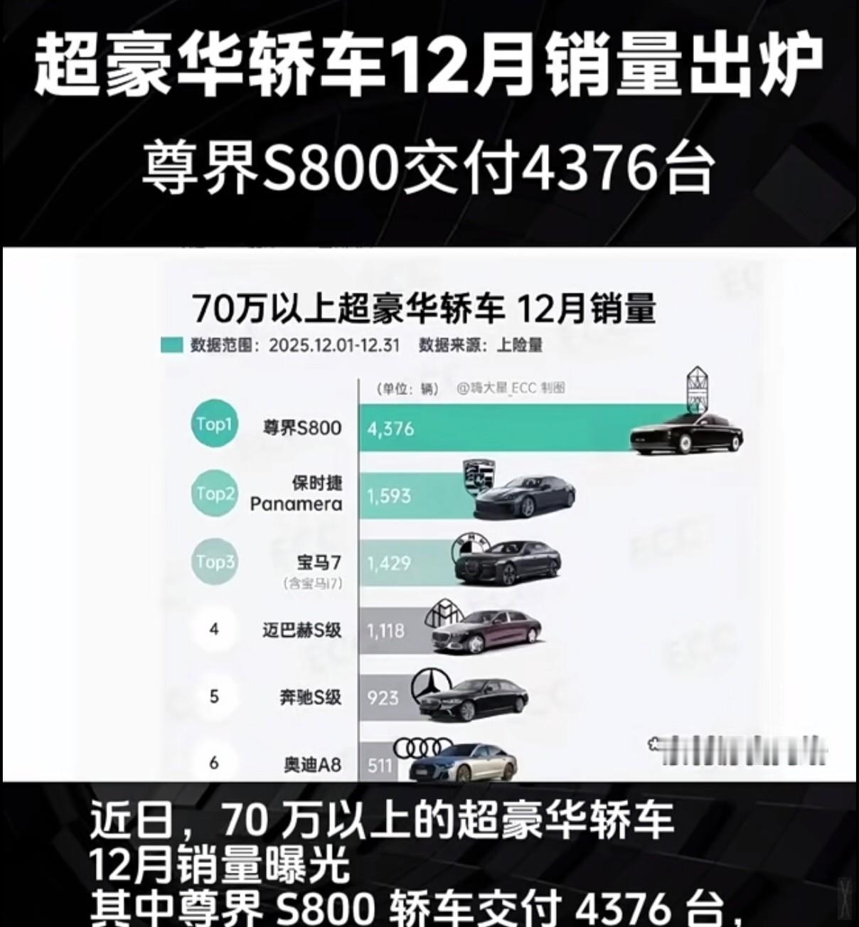 余承东为尊界S800喊的那句“遥遥领先”，这回真不是吹牛。

你看他甩出来的数据