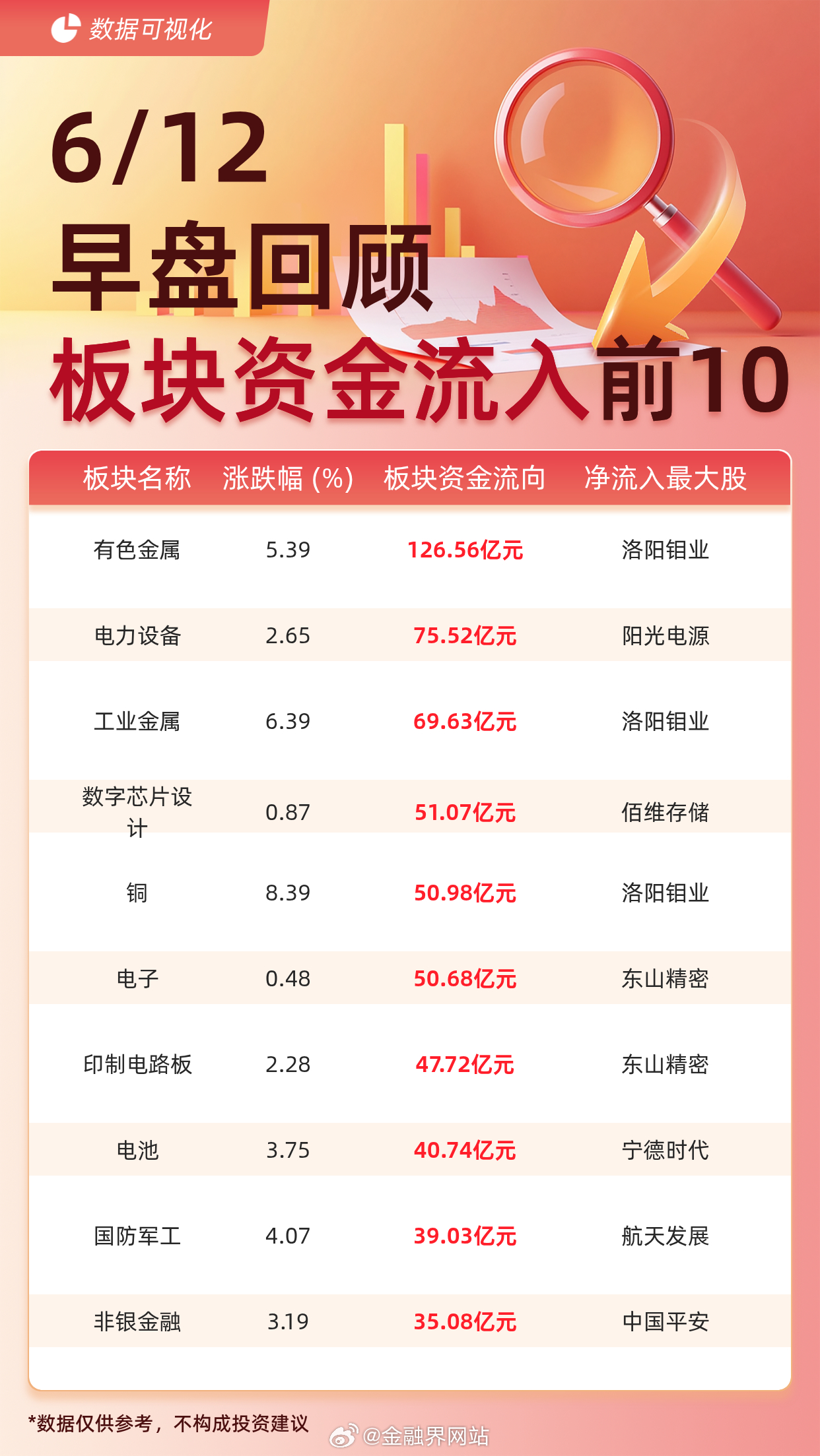 【主力板块资金流入前10：有色金属流入126.56亿元、电力设备流入75.52亿