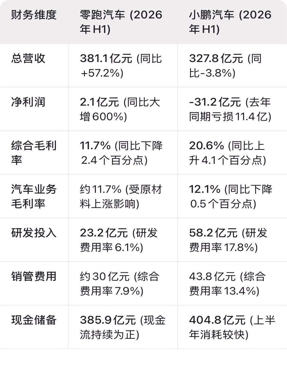半年报：零跑vs小鹏，33亿利润鸿沟从何而来？

同样是300亿级别的营收体量，