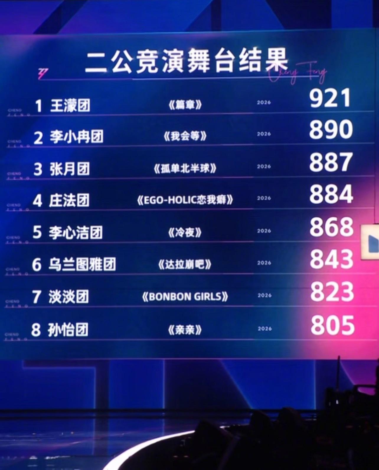 浪姐二公分数排名王濛 曾沛慈 黄灿灿《篇章》921票李小冉 侯宇 徐洁儿 阚清子