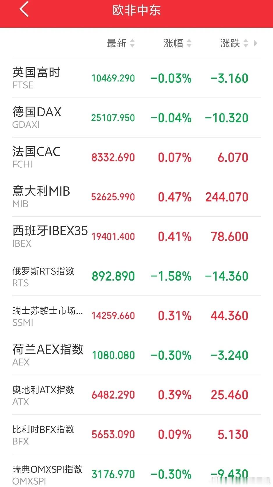 下周一恐怕又要后悔了吧！傍晚，欧非中东市场主要指数开盘后延续弱势震荡。表面上看好