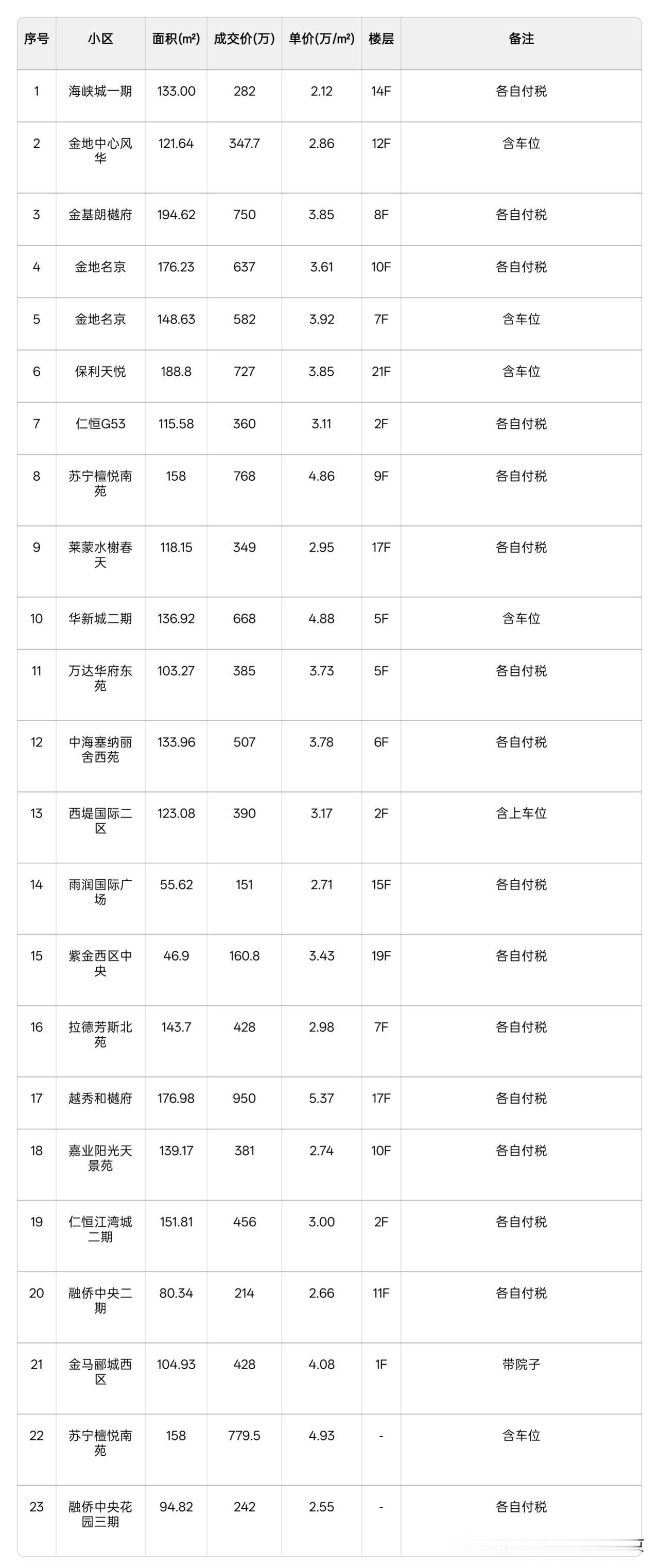 河西两天23套真实成交拆解！有人涨有人跌，买房别再只看板块了
 
刚拿到河西3.