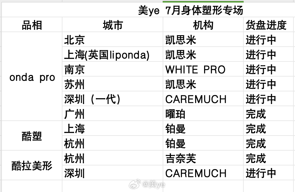 身体塑形专场虽然难产但是终于快生了除了onda还有效果更好更永久的酷塑、酷拉美形