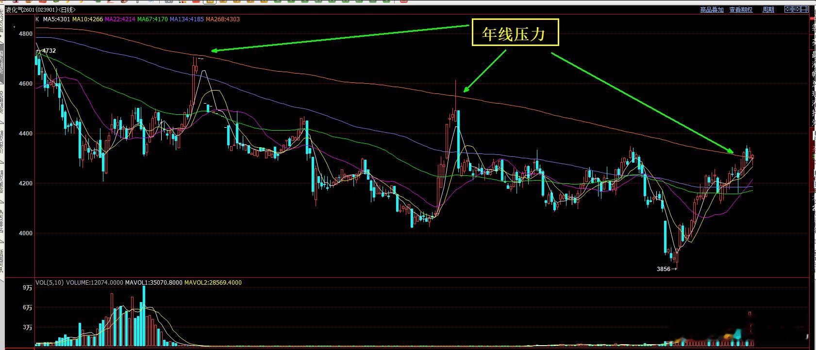 液化气  在今天原油大幅回调的情况下，也只是低开，随后反弹。技术面上仍然承压于年