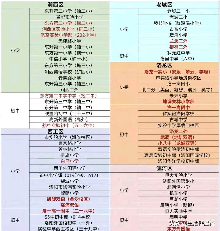 洛阳各区中小学榜单出炉，表格按区域拆分小学、初中两类院校，完整收录各区老牌公办与