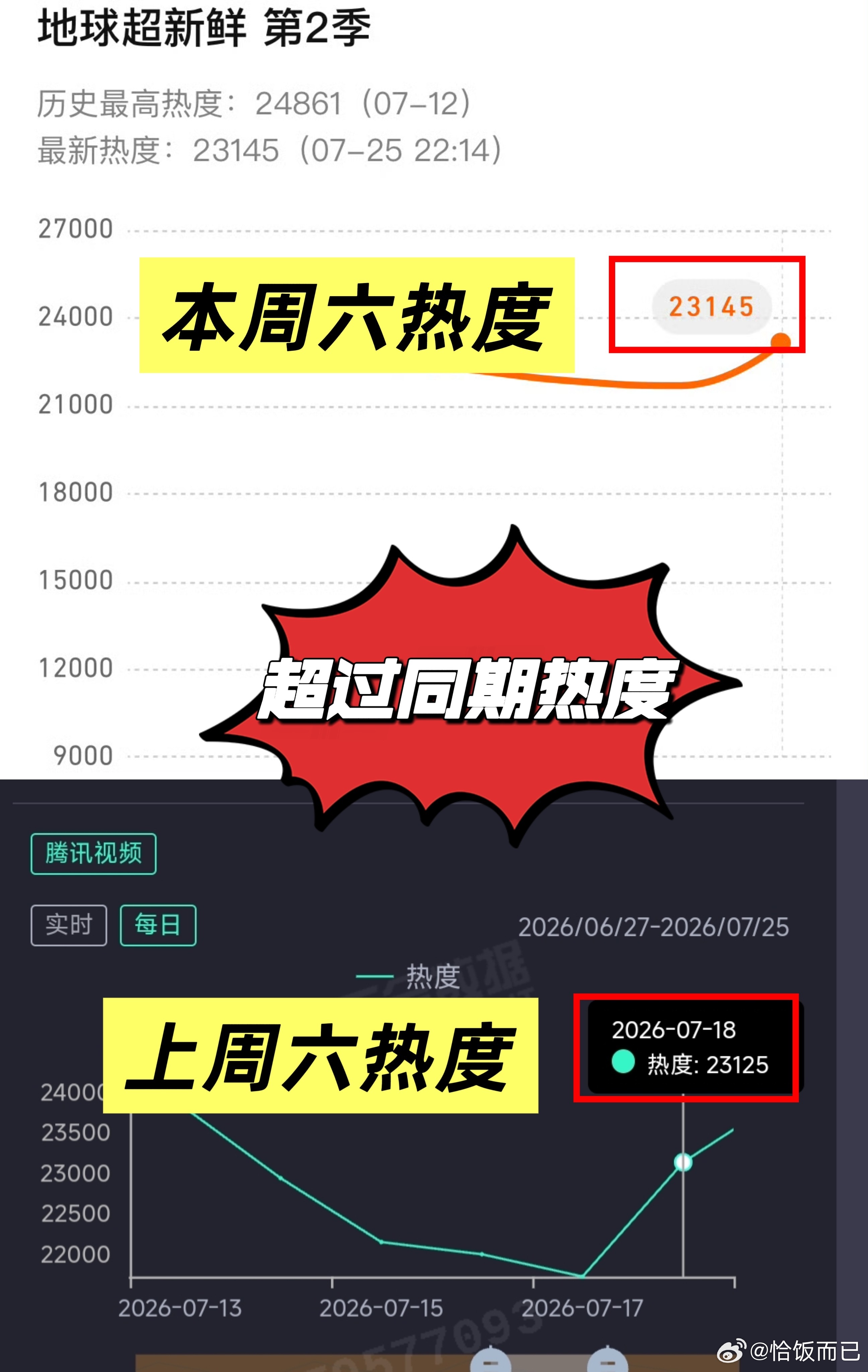 无固屏无包场情况下，本周六《地球超新鲜》热度赶超上周！刘宇宁勇敢挑战峡谷秋千，节