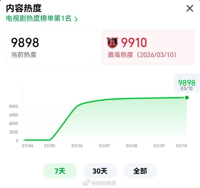 曾庆杰导演太敬业了，还出来催数据～完全没懂这剧为啥要💦成这样子，冲着导演画面，