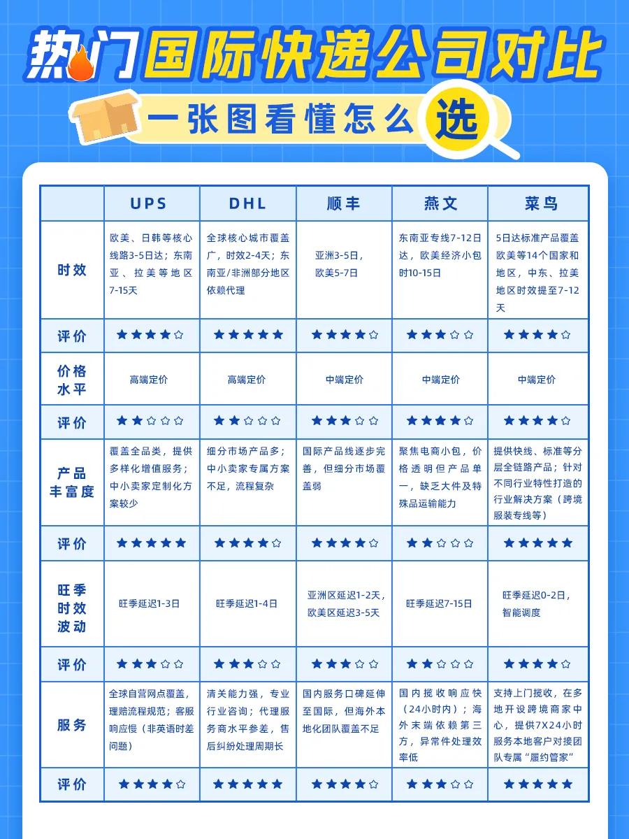 想做跨境电商，但是物流很费劲？小白也能看懂的跨境物流选择攻略来了！
很多人说做跨