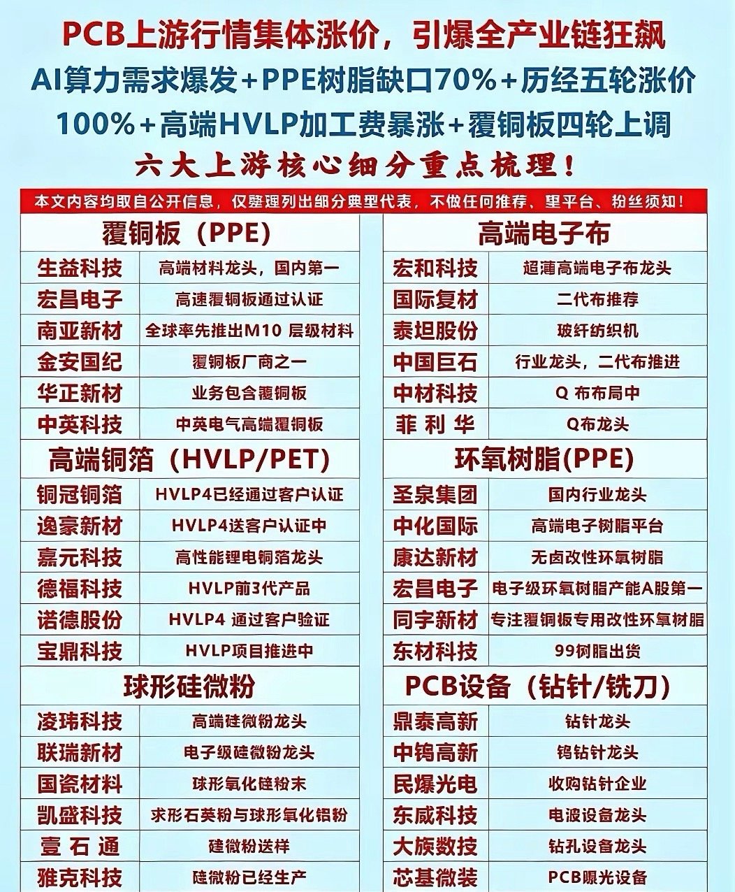AI算力拉动PCB上游全线涨价，六大细分同步迎来量价共振行情眼下AI服务器硬件迭