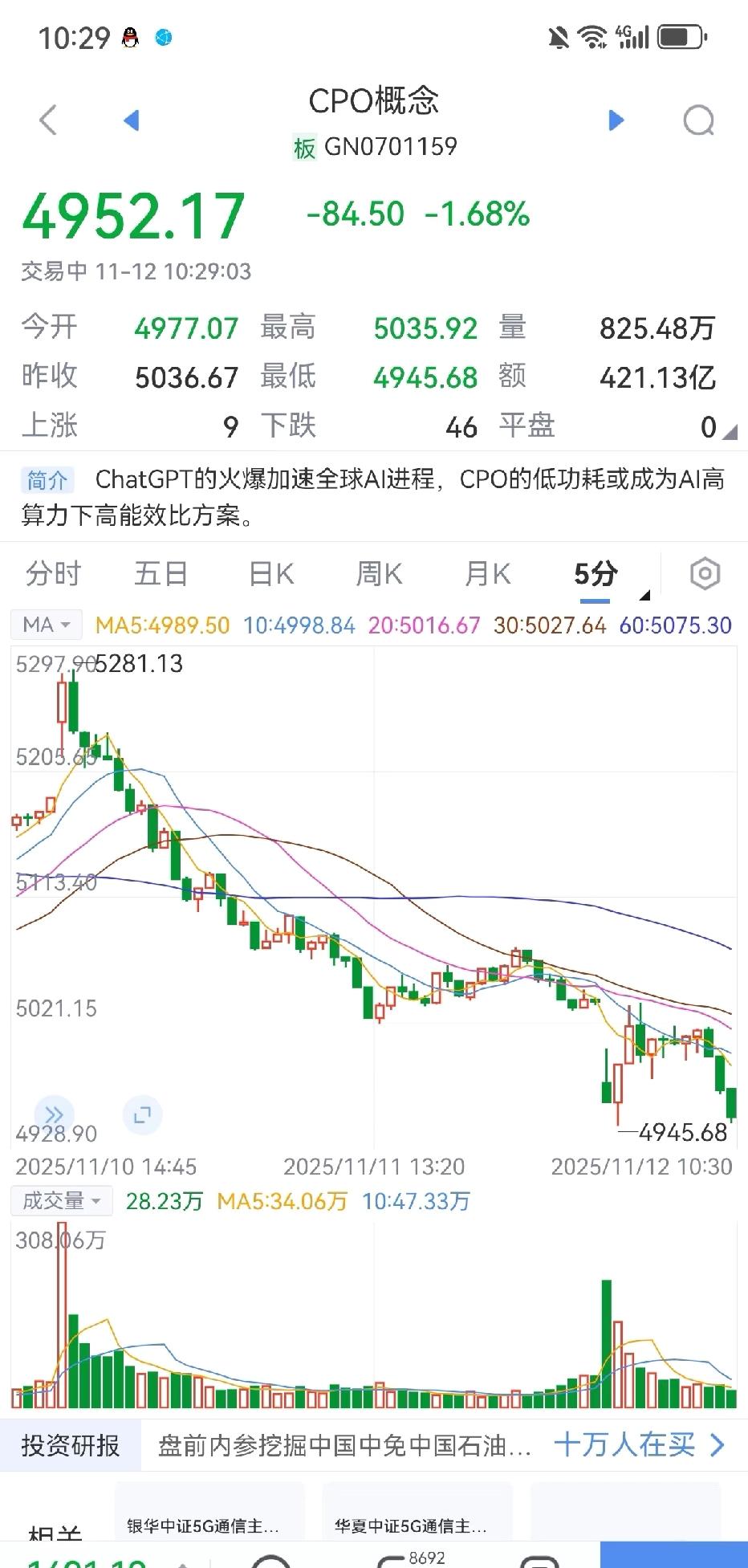 CPO继续出货，铁了心的砸。

天天两个点天天两个点。估计已经跌了20个点了吧。