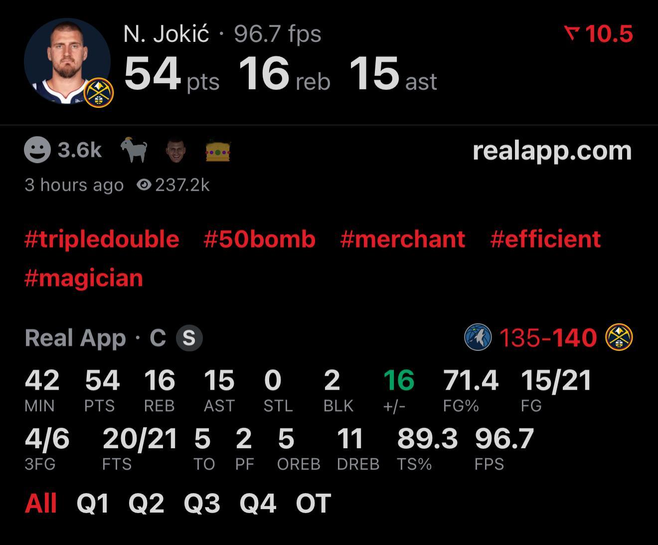 森林狼🈚️了，约基奇砍下54分16篮板15助攻成为继哈登后第二位砍下50+15