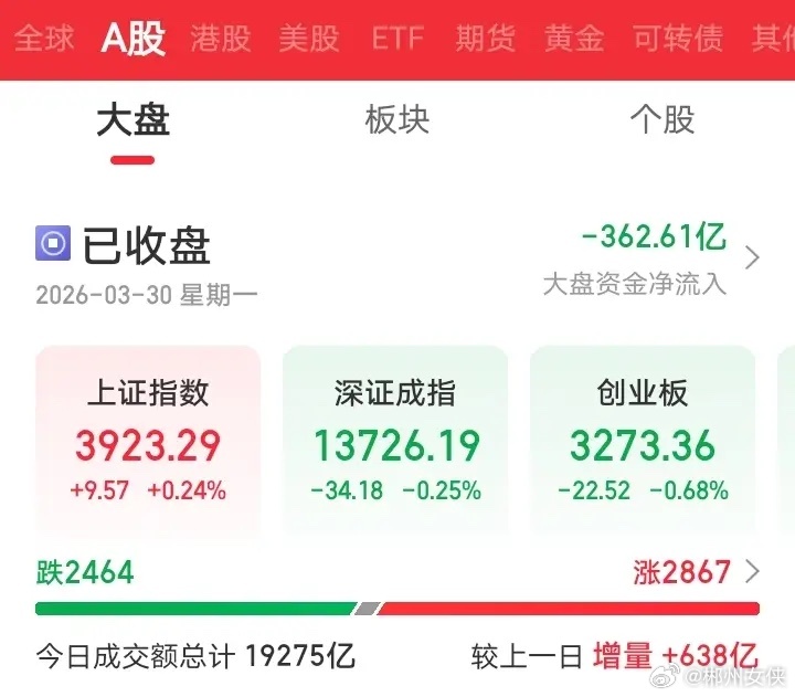 早上还想着大A会跟随外围走势，今天大A也会反人性下跌！没想到到午盘直接傻眼了！大