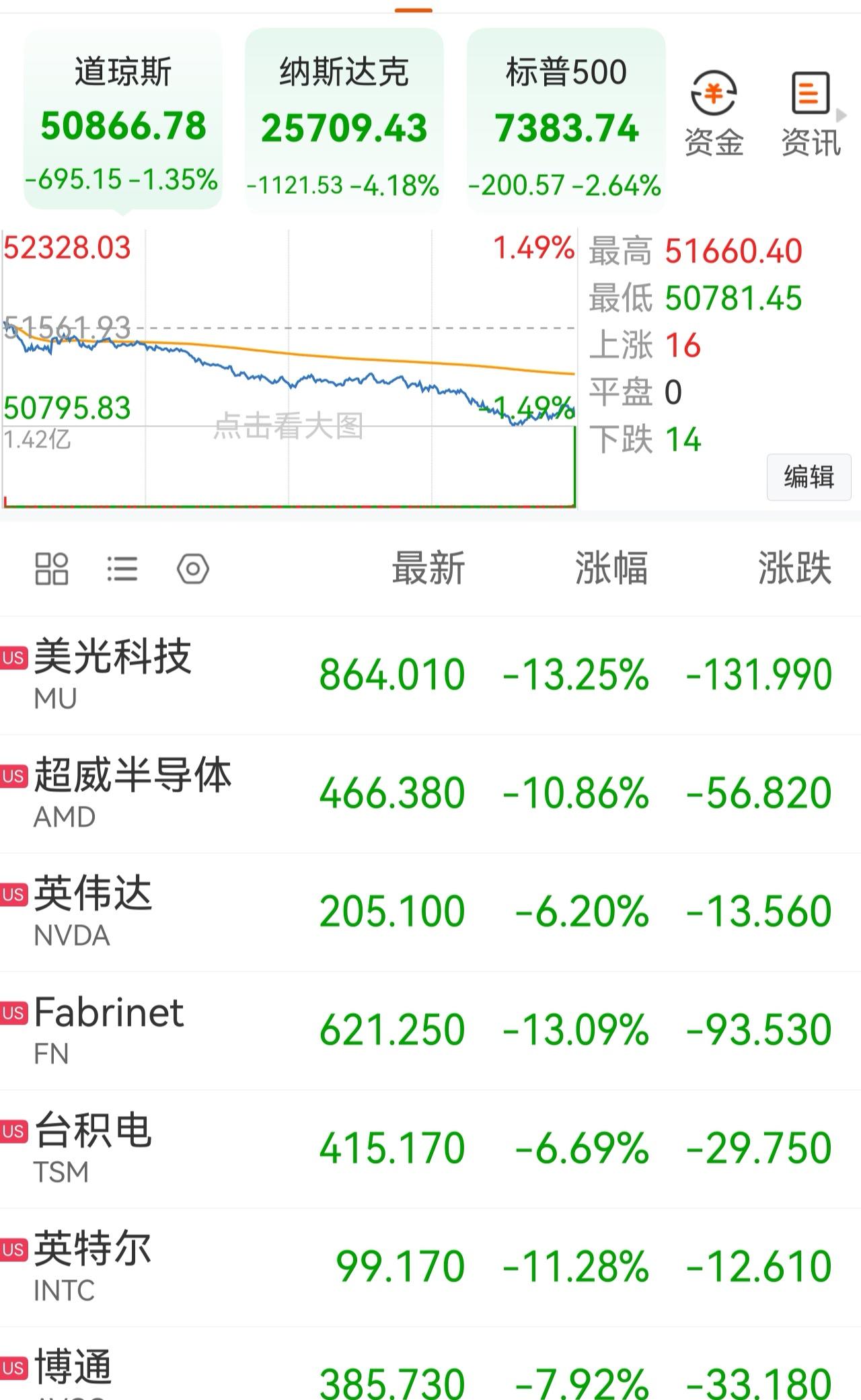 太少见！昨夜美股暴跌，黄金白银大跌，石油大跌，虚拟货币大跌，全球金融资金一起大跌