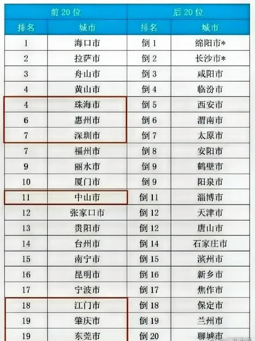 长三角和珠三角，谁的发展更有持续性？
空气质量告诉你们答案。
2023年9月和1