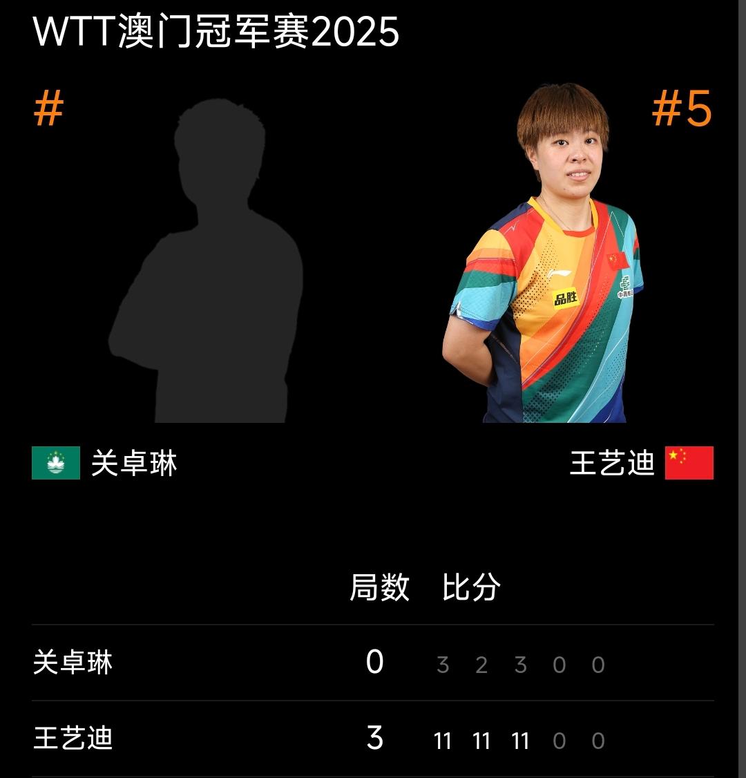 王艺迪3:0关卓琳晋级16强！
wtt2025澳门冠军赛 女单首轮比赛进行中，国