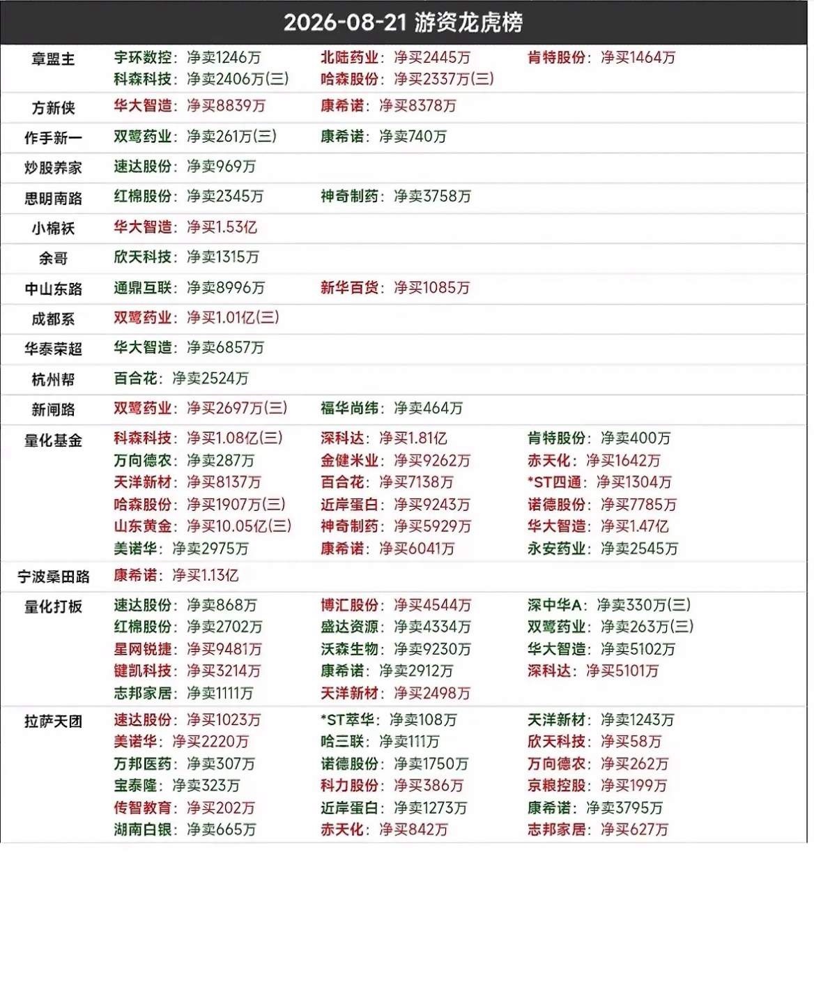 8.21龙虎榜解密！游资大举出手，板块分歧已经摆在明面上！周五龙虎榜席位操作看点