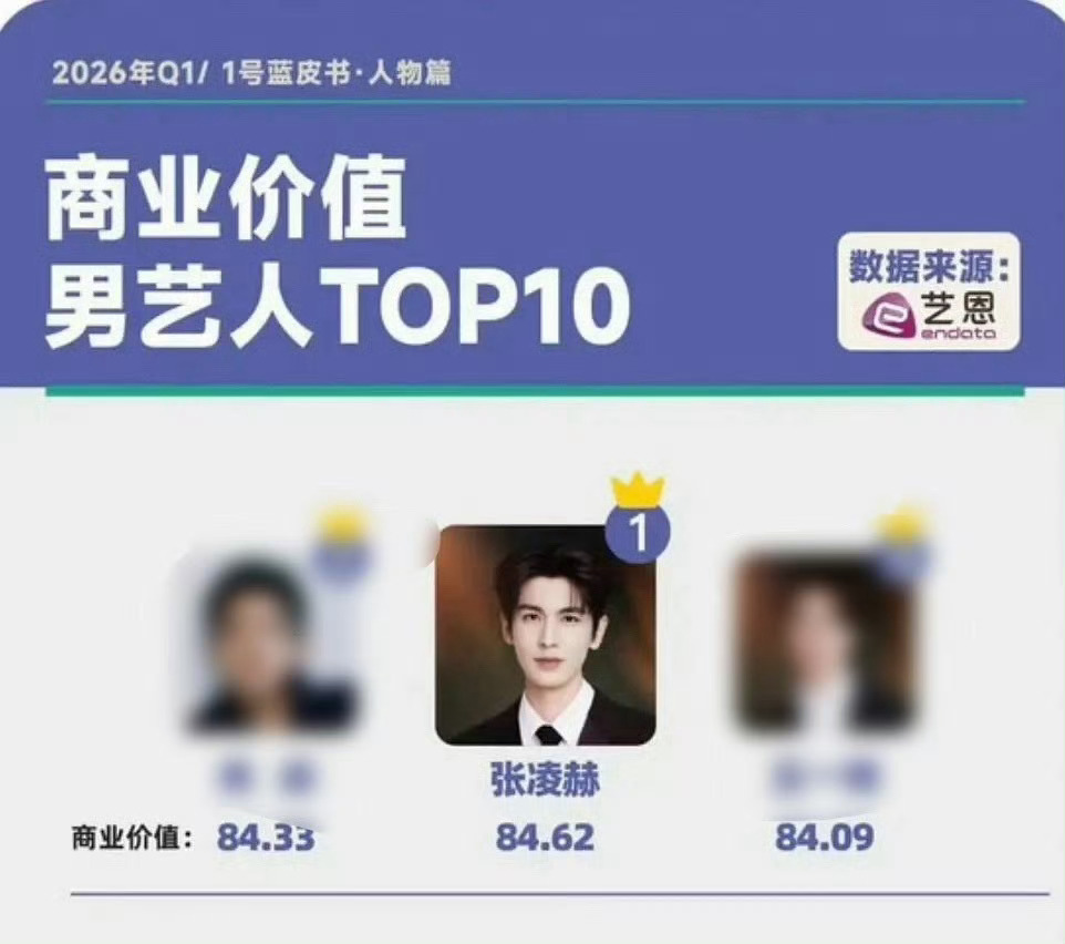 张凌赫一季度商业价值登顶 