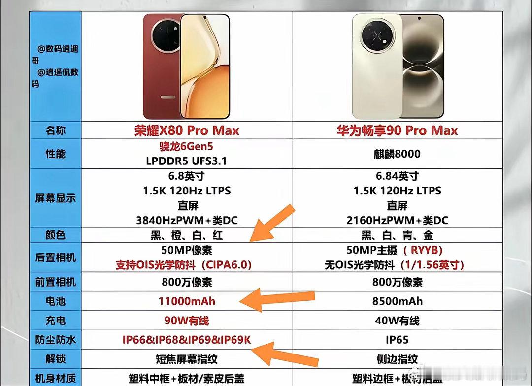 最近刷到荣耀X80 Pro Max和华为畅享90 Pro Max的对比，只能说荣