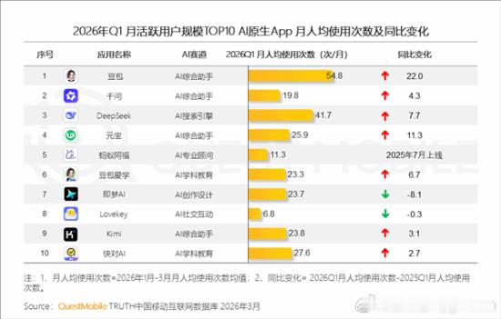 豆包月活3.45亿一家独大4月21日消息，QuestMobile今天公布了202