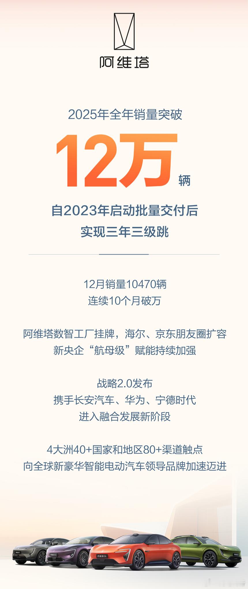 仔细看了一下长安的新品牌销量，势头很猛阿维塔，12万辆深蓝，33.3万辆启源，4
