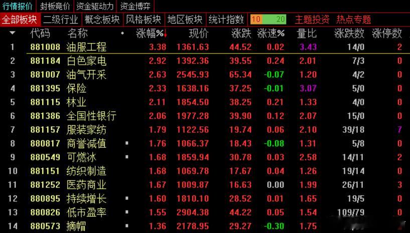 主线原来是它！最近持有低位大消费，能吃一点肉，持有银行、高股息，吃香喝辣！但拿着