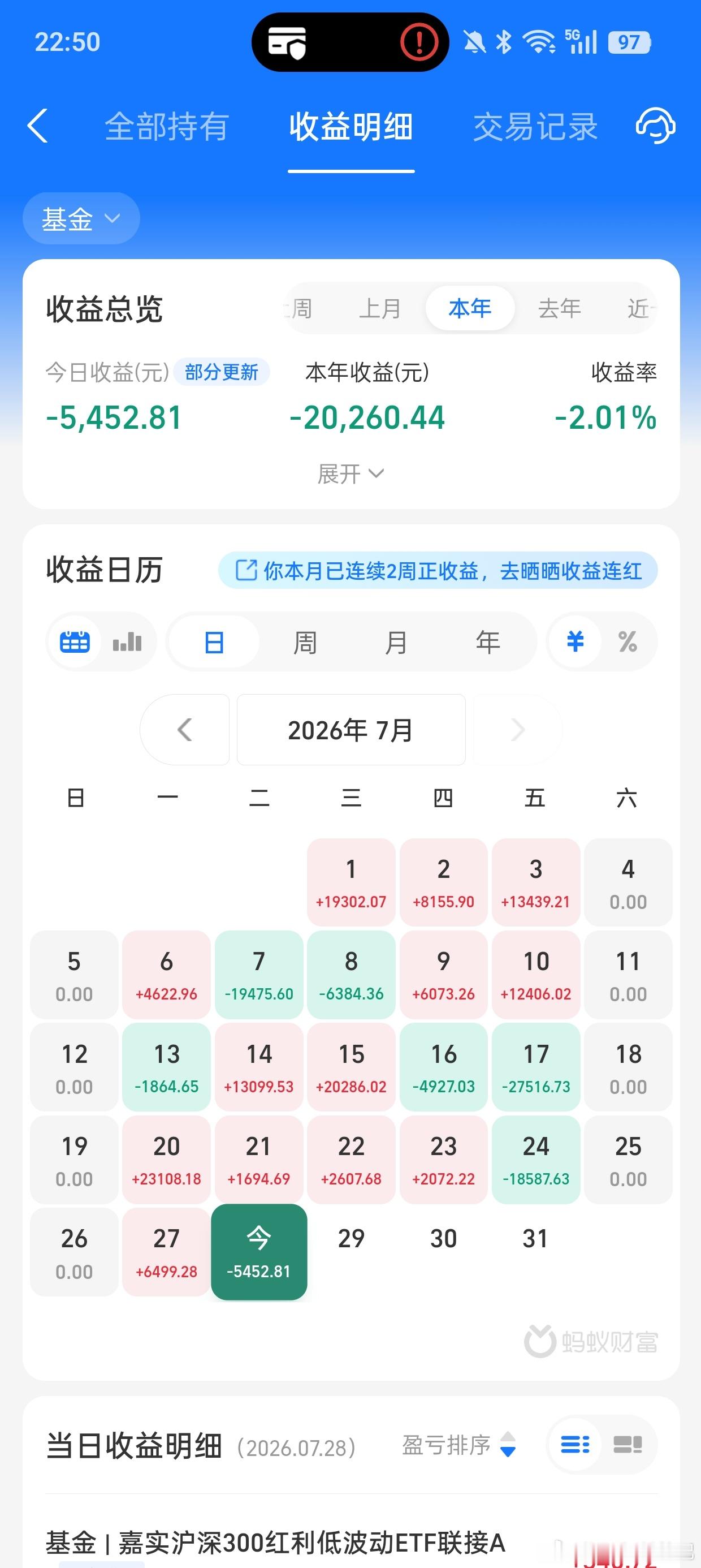 今天大A科技板块继续暴跌，创业板指数大跌7.35%，科创50指数大跌6.33%，