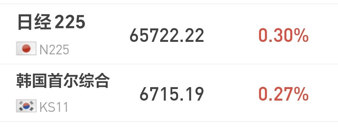 基金：市场调整结束的信号是什么
日本和韩国市场今天上涨，日本上涨了0.30%，韩
