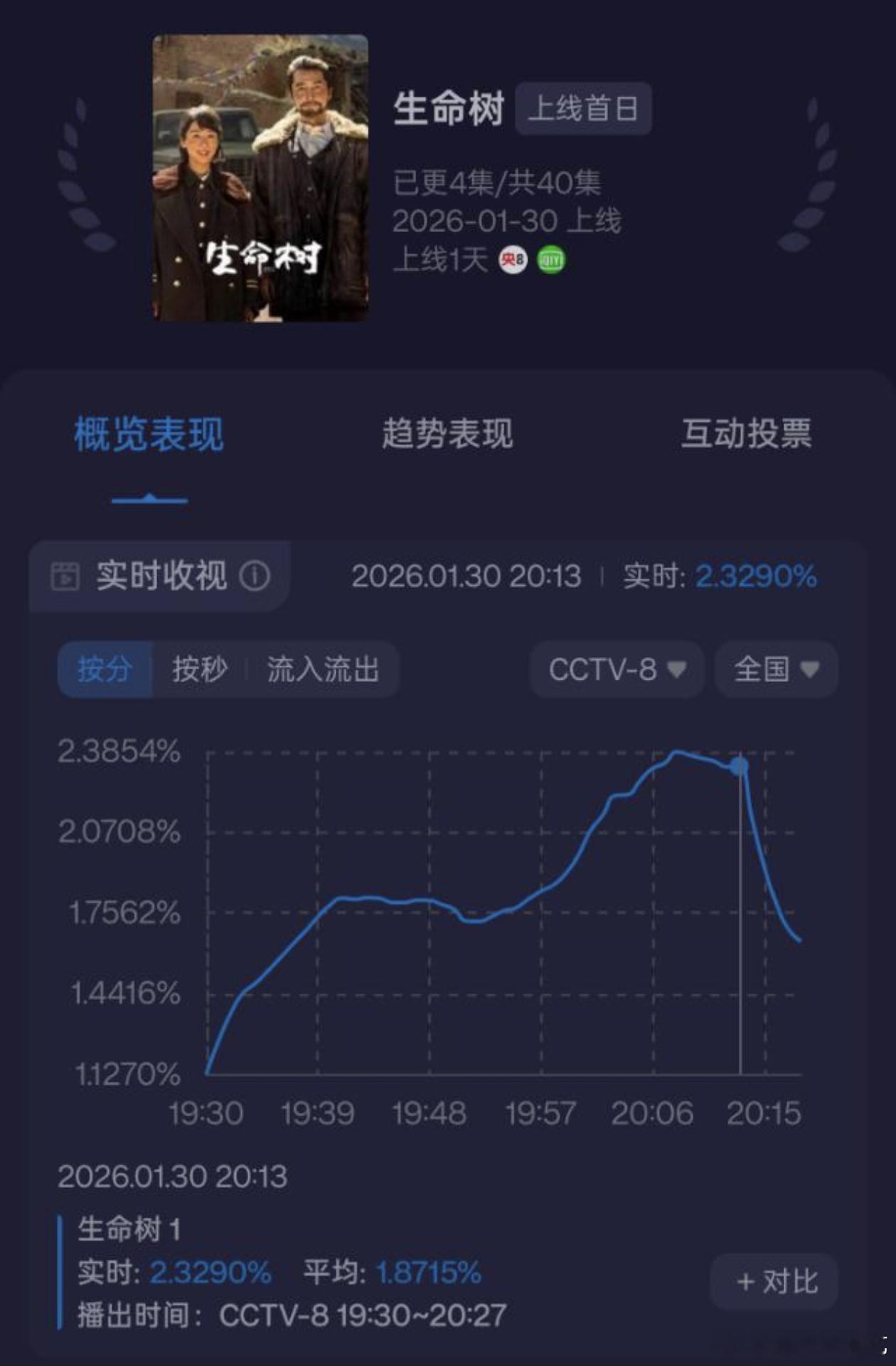 很少见在第一集下跌的，好奇这段在演什么，椰奶跑路了 