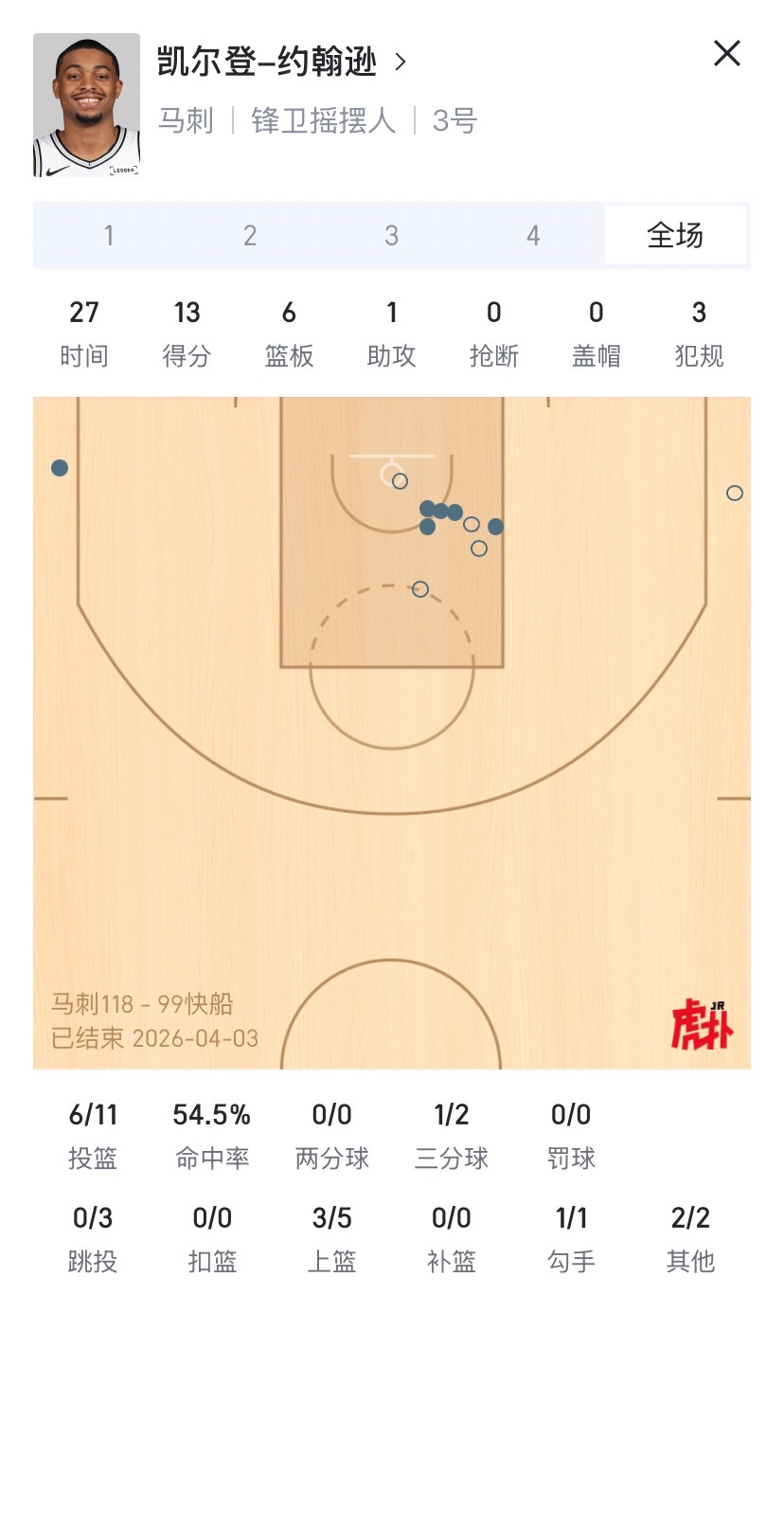 马刺6人上双，没有文班的情况下客场碾压几乎全阵容的快船，上半场就领先20，最后打
