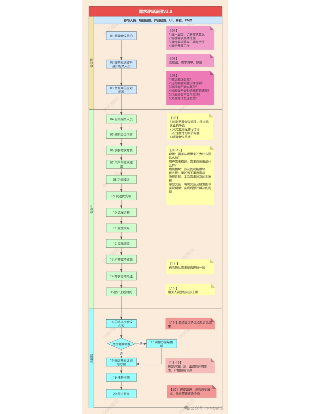 一文掌握项目/产品需求评审流程及会议规则