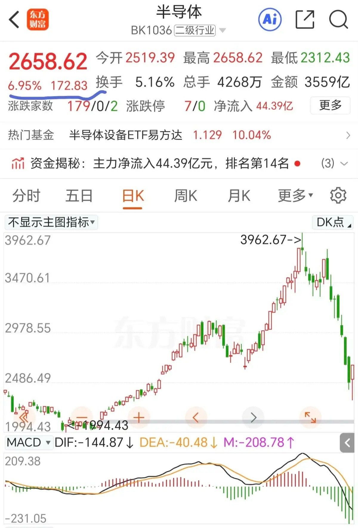 半导体走势真是吓人啊，早上那一波跳水甚至让我以为股灾来了，探底之后就是快速回升，