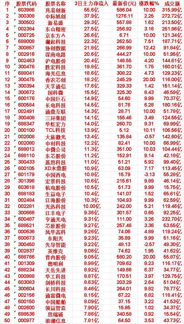 6月18日，前3天主力买入的50名单一览！

长川科技：3日净流入 8.46亿，