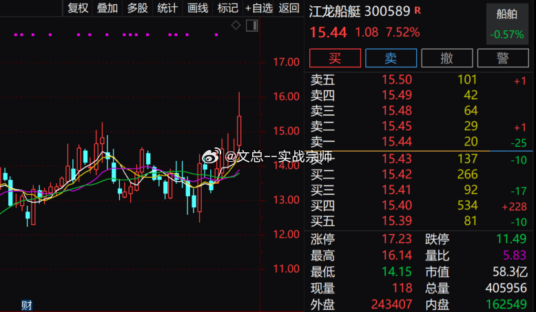 【军工板块异动拉升 江龙船艇涨超10%】军工板块异动拉升，$江龙船艇 sz300