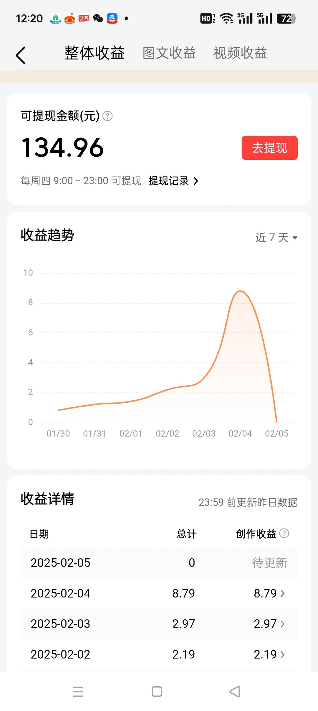 今天又是提现日，这个星期才提了134-96元，过年偷懒了，没怎么写，写了的也没什