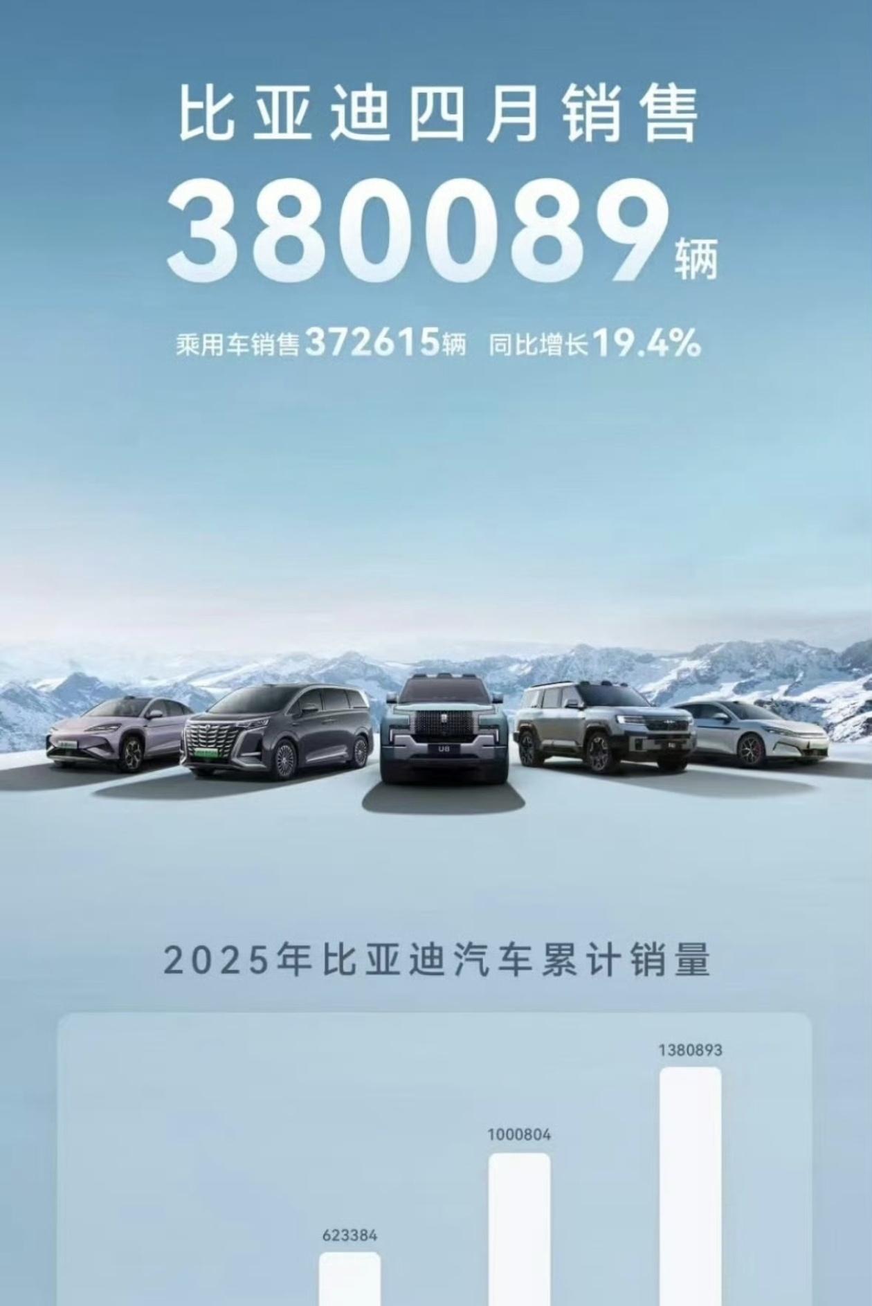 比亚迪2025年4月销量380089，26年4月销量能不能超越这个数字呢？

参