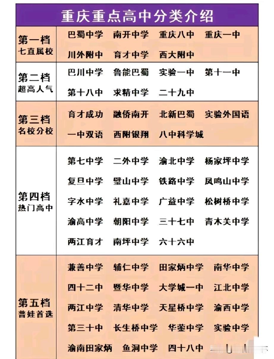 重庆重点高中梯队榜单出炉！第一梯队为市七直属名校，巴蜀、南开、重庆一中等老牌顶尖