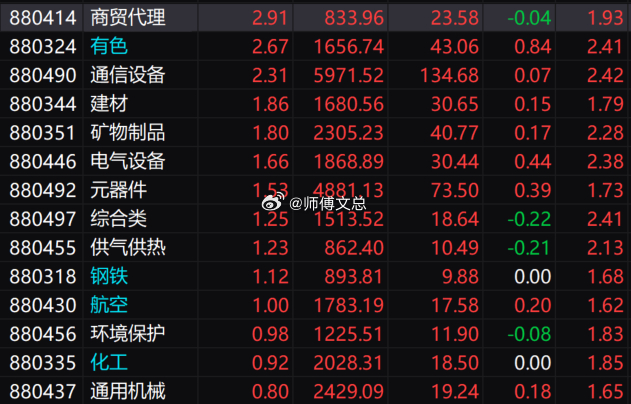 盘中点评：市场维持缩量格局，盘面上涨品种基本为超跌反弹主线。不少标的自阶段高点回
