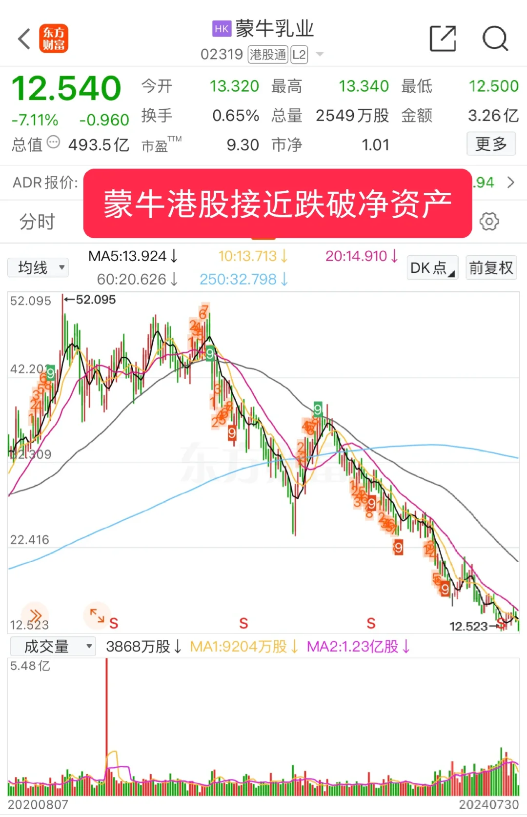 蒙牛PB历史新低