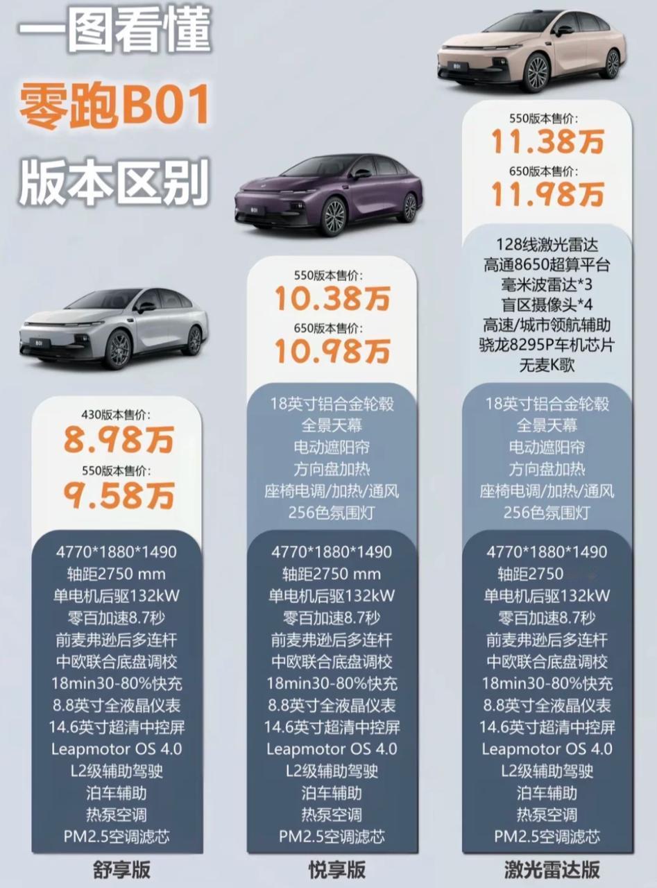 【现在零跑是搞活动？】
零跑B01现在这个价格太香了，贴息5000，置换补贴20