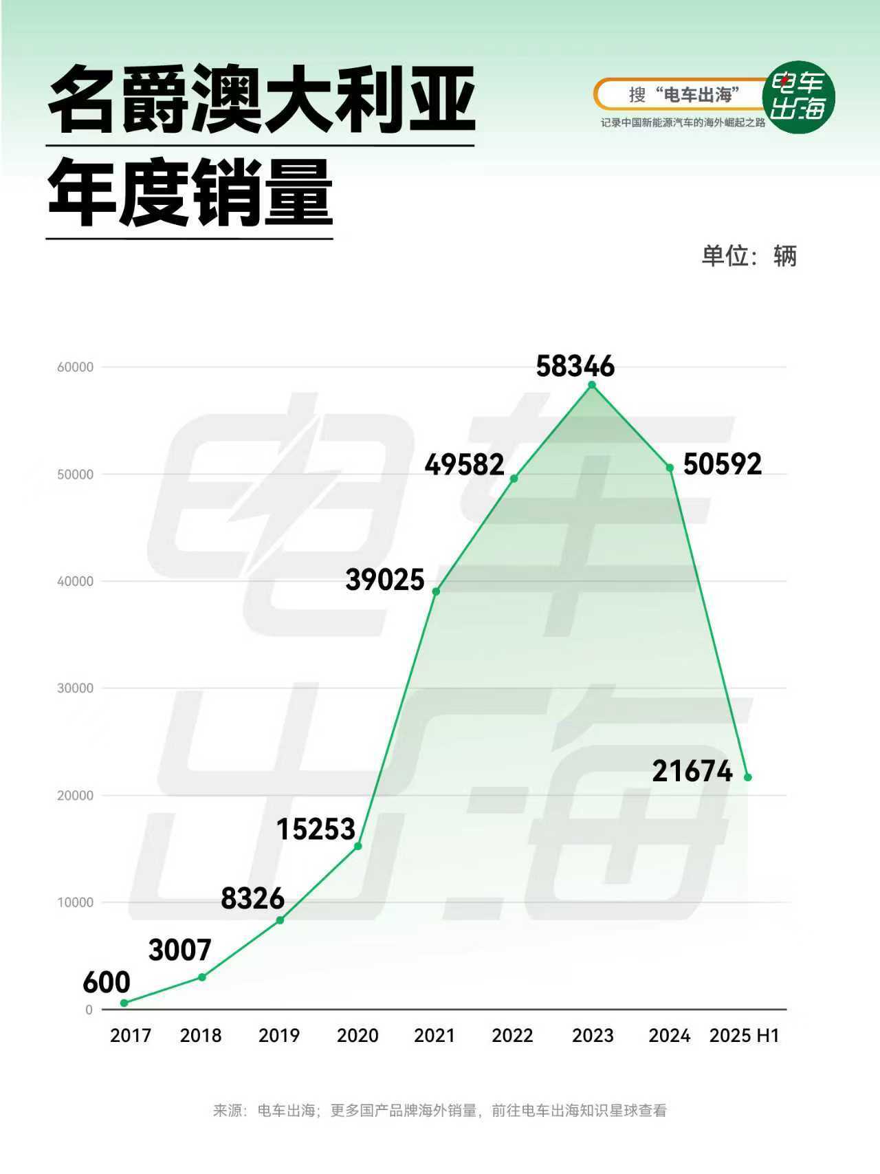 梳理了名爵在澳洲的发展史，总体还是挺顺利的。回归中国20年的名爵，在全球还能越走