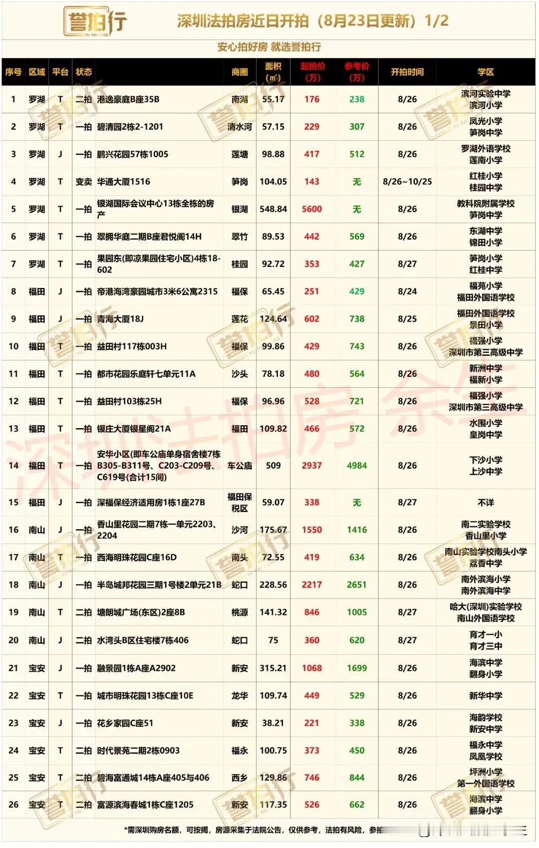 深圳法拍房：近期开拍，半岛三期前排海景房9.7万拍卖~
1、益田村117栋，二手