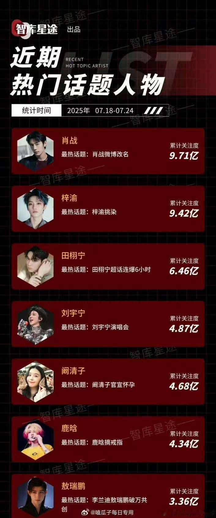 肖战梓渝田栩宁热门人物top3肖战梓渝田栩宁热门人物前三 ​挺不错 ​​​