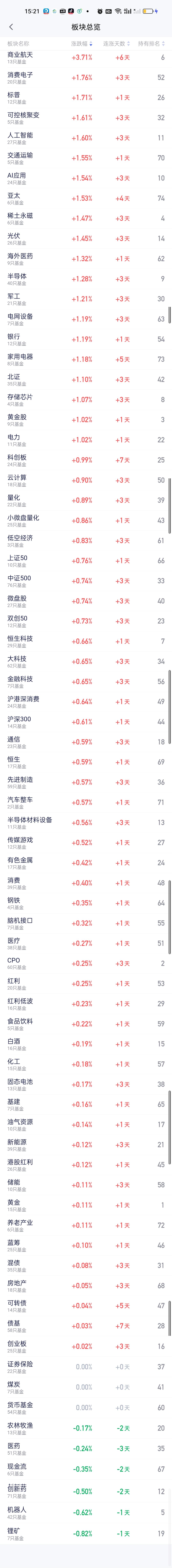 下午收盘，商业航天板块的涨幅还是遥遥领先，这也是商航板块连续第6个交易日上涨，人