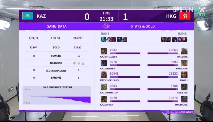 亚运英雄联盟项目A组小组赛第二场，中国香港1：0哈萨克斯坦。
虽然比上不足，比下