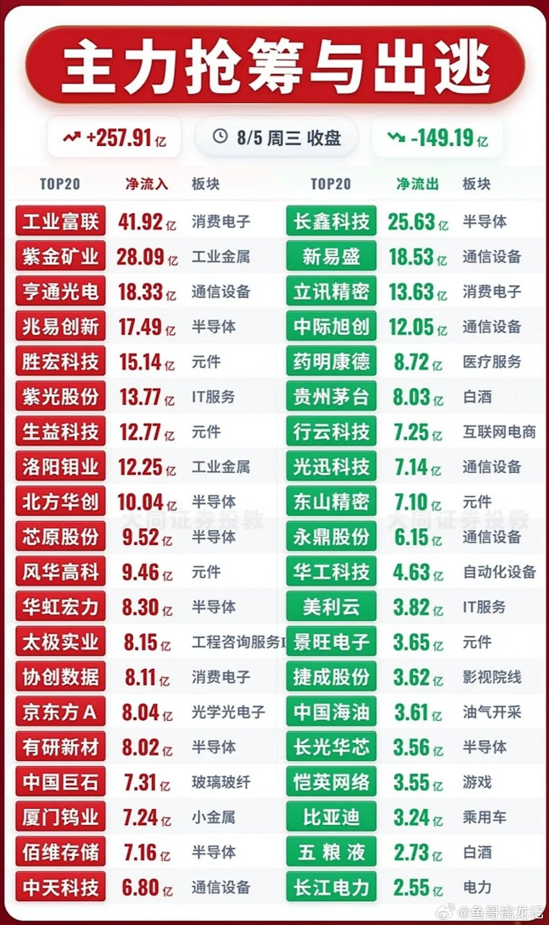 8月5日主力资金抢筹与出逃前20名个股。8月5日主力资金的流向很有看头。出逃前十