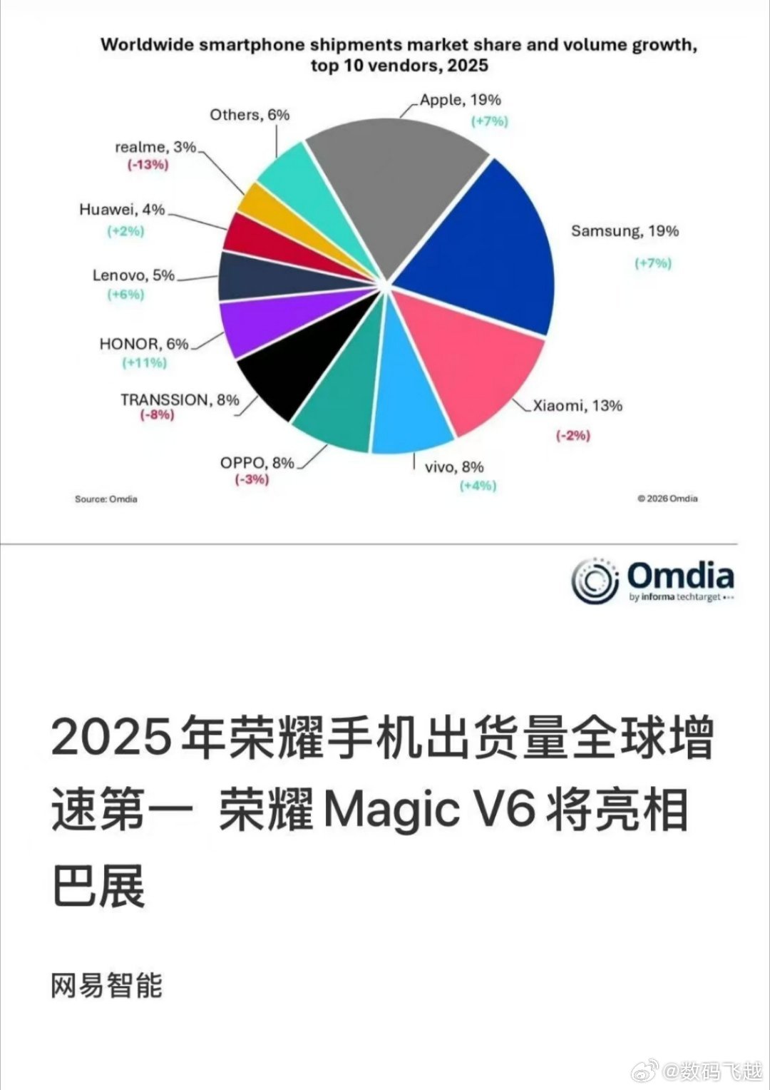 荣耀手机出货量全球增速第一太猛了太猛了，2025年荣耀手机出货量全球增速第一，海
